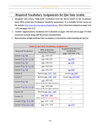 Essentials of Qur’ânic Arabic
143
Required Vocabulary Assignments for Qur’ānic Arabic
 Alongside each lesson, “high-yield” vocabulary from the Qur’ān listed on the vocabulary
sheet “80% of Qur’ānic Vocabulary” should be memorized. It is available for free access on
the website http://emuslim.com/quran/English80.asp. Here, it has been adapted on pages 144
- 157 and pages 163-176.
 Another supplementary vocabulary list is detailed on pages 158-160 and on page 174 that
need to be learned along with the former mentioned list.
 Memorization of high-yield Qur’ānic vocabulary is essential for understanding the Qur’ān.
Table 53: Qur’ānic Vocabulary Assignments
Required Vocabulary
80% of Qur’ānic
Vocabulary Handout
Supplemental Qur’ānic
Vocabulary
(pgs. 158-160, 174)
Lesson 1 (a / b) pgs. 144-145 ----
Lesson 2 (a / b / c / d) pgs. 146-149 pg. 158
Lesson 3 (a / b) pgs. 150-151 pg. 159
Lesson 4 (a / b / c / d) pgs. 152-155 ----
Lesson 5 (a / b) pgs. 156-157 pg. 160
Lesson 6 Review pgs. 147 - 157 review pg. 158
Lesson 7 Review pgs. 158 - 160 review pg. 159-160
Lesson 8 (a / b)
pgs. 161-162
(focus on the two right columns) ---
Lesson 9 (a / b / c / d)
pgs. 163-166
(focus on the two right columns) ---
Lesson 10 Review pgs. 161 - 166 ---
Lesson 11
pgs. 164 - 166
(focus on the two left columns) ---
Lesson 12 (a / b /c /d) pgs. 167 – 170 ---
Lesson 13 (a / b/ c /d) pgs. 171 - 173 pg. 174
 