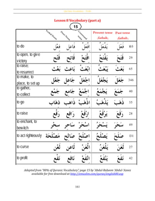 Qur’ânic Vocabulary – Verbs
161
Lesson 8 Vocabulary (part a)
Adapted from “80% of Quranic Vocabulary”, page 15 by ʻAbdul-Raḥeem ʻAbdul-ʻAzeez
available for free download at http://emuslim.com/quran/english80.asp
 