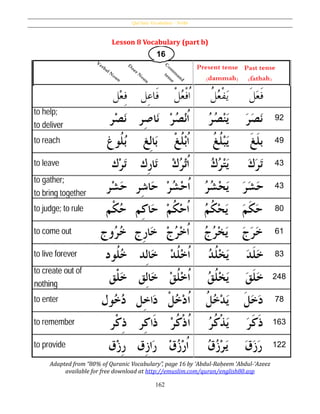 Qur’ânic Vocabulary – Verbs
162
Lesson 8 Vocabulary (part b)
Adapted from “80% of Quranic Vocabulary”, page 16 by ʻAbdul-Raḥeem ʻAbdul-ʻAzeez
available for free download at http://emuslim.com/quran/english80.asp
 