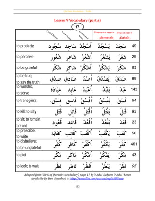 Qur’ânic Vocabulary – Verbs
163
Lesson 9 Vocabulary (part a)
Adapted from “80% of Quranic Vocabulary”, page 17 by ʻAbdul-Raḥeem ʻAbdul-ʻAzeez
available for free download at http://emuslim.com/quran/english80.asp
 