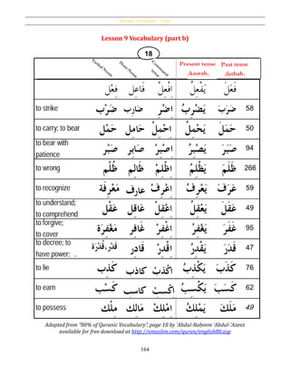Qur’ânic Vocabulary – Verbs
164
Lesson 9 Vocabulary (part b)
Adapted from “80% of Quranic Vocabulary”, page 18 by ʻAbdul-Raḥeem ʻAbdul-ʻAzeez
available for free download at http://emuslim.com/quran/english80.asp
ُ‫ح‬‫سب‬‫ح‬‫ك‬‫ا‬
ُ‫ح‬‫ذب‬‫ح‬‫ك‬‫ا‬‫ك‬‫اذ‬‫ب‬
‫ف‬ِ‫ر‬‫عا‬
‫ك‬‫اس‬‫ب‬
 