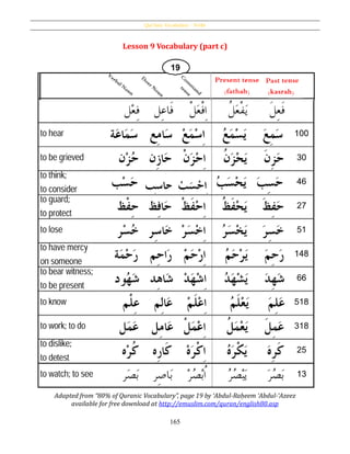 Qur’ânic Vocabulary – Verbs
165
Lesson 9 Vocabulary (part c)
Adapted from “80% of Quranic Vocabulary”, page 19 by ʻAbdul-Raḥeem ʻAbdul-ʻAzeez
available for free download at http://emuslim.com/quran/english80.asp
‫حاس‬‫ب‬ ُ‫ح‬‫ب‬َ‫س‬‫ح‬‫اح‬
 