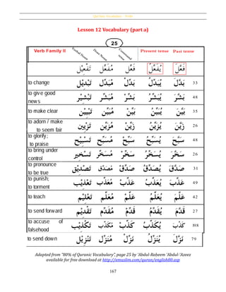 Qur’ânic Vocabulary – Verbs
167
Lesson 12 Vocabulary (part a)
Adapted from “80% of Quranic Vocabulary”, page 25 by ʻAbdul-Raḥeem ʻAbdul-ʻAzeez
available for free download at http://emuslim.com/quran/english80.asp
 