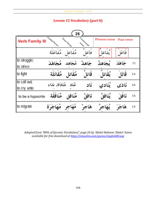 Qur’ânic Vocabulary – Verbs
168
Lesson 12 Vocabulary (part b)
Adapted from “80% of Quranic Vocabulary”, page 26 by ʻAbdul-Raḥeem ʻAbdul-ʻAzeez
available for free download at http://emuslim.com/quran/english80.asp
to be a hypocrite
 