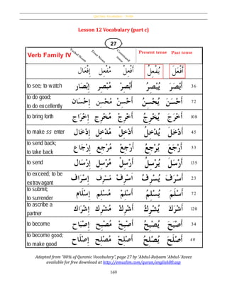 Qur’ânic Vocabulary – Verbs
169
Lesson 12 Vocabulary (part c)
Adapted from “80% of Quranic Vocabulary”, page 27 by ʻAbdul-Raḥeem ʻAbdul-ʻAzeez
available for free download at http://emuslim.com/quran/english80.asp
 
