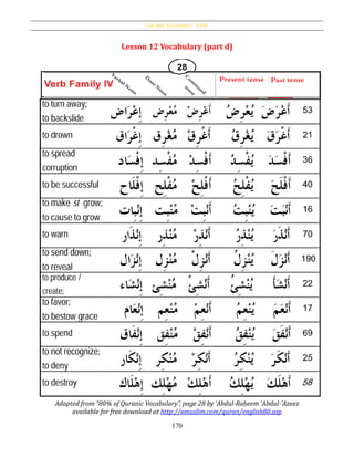 Qur’ânic Vocabulary – Verbs
170
Lesson 12 Vocabulary (part d)
Adapted from “80% of Quranic Vocabulary”, page 28 by ʻAbdul-Raḥeem ʻAbdul-ʻAzeez
available for free download at http://emuslim.com/quran/english80.asp
 