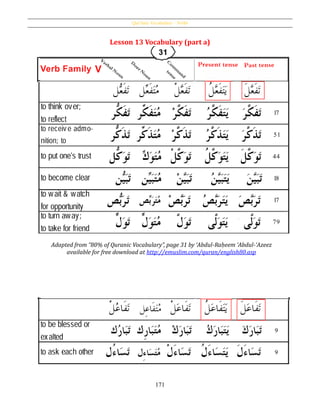 Qur’ânic Vocabulary – Verbs
171
Lesson 13 Vocabulary (part a)
Adapted from “80% of Quranic Vocabulary”, page 31 by ʻAbdul-Raḥeem ʻAbdul-ʻAzeez
available for free download at http://emuslim.com/quran/english80.asp
 