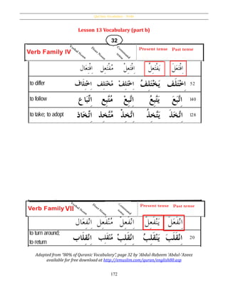 Qur’ânic Vocabulary – Verbs
172
Lesson 13 Vocabulary (part b)
Adapted from “80% of Quranic Vocabulary”, page 32 by ʻAbdul-Raḥeem ʻAbdul-ʻAzeez
available for free download at http://emuslim.com/quran/english80.asp
 