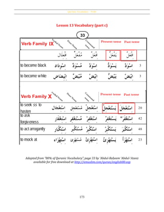 Qur’ânic Vocabulary – Verbs
173
Lesson 13 Vocabulary (part c)
Adapted from “80% of Quranic Vocabulary”, page 33 by ʻAbdul-Raḥeem ʻAbdul-ʻAzeez
available for free download at http://emuslim.com/quran/english80.asp
 