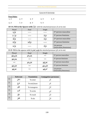 Answer Key for Review Questions
199
LESSON 8 ANSWERS
True/False:
1. F 2. T 3. T 4. T 5. T
6. F 7. F 8. T 9. T
10-14. Fill in the Spaces with [َُ‫أ‬َ‫ر‬َ‫ق‬] with the attached pronoun [ ُ‫ه‬] at its end.
Plural Dual Single
ُ‫و‬‫أ‬َ‫ر‬َ‫ق‬ُ‫ه‬ --- --- 3rd person masculine
َُ‫ن‬‫ح‬َُ‫أ‬َ‫ر‬َ‫ق‬ُ‫ه‬ --- ُ‫ح‬‫ت‬َ‫أ‬َ‫ر‬َ‫ق‬ُ‫ه‬ 3rd person feminine
ُ‫حُت‬‫أ‬َ‫ر‬َ‫ق‬ُ‫ه‬ --- َُ‫ت‬‫ح‬‫أ‬َ‫ر‬َ‫ق‬ُ‫ه‬ 2nd person masculine
َُّ‫ن‬‫حت‬‫أ‬َ‫ر‬َ‫ق‬ُ‫ه‬ ‫ا‬‫حُت‬‫أ‬َ‫ر‬َ‫ق‬ُ‫ه‬ --- 2nd person feminine
‫حان‬‫أ‬َ‫ر‬َ‫ق‬ُ‫ه‬ --- ُ‫حت‬‫أ‬َ‫ر‬َ‫ق‬ُ‫ه‬ 1st person
(masculine/feminine)
15-19. Fill in the spaces with [ُ‫ب‬ِ‫ر‬‫ح‬‫ض‬َ‫ي‬] with the attached pronoun [ْ‫م‬ُ‫ﻫ‬] at its end.
Plural Dual Single
َُ‫بون‬ِ‫ر‬‫ح‬‫ض‬َ‫ي‬ُ‫ح‬‫م‬‫ه‬ ُِِ‫بن‬ِ‫ر‬‫ح‬‫ض‬َ‫ي‬ُ‫ح‬‫م‬ --- 3rd person masculine
َُ‫ن‬‫ح‬‫ب‬ِ‫ر‬‫ح‬‫ض‬َ‫ي‬ُ‫ح‬‫م‬‫ه‬ --- --- 3rd person feminine
--- ُِِ‫بن‬ِ‫ر‬‫ح‬‫ض‬َ‫ت‬ُ‫ح‬‫م‬ ُ‫ب‬ِ‫ر‬‫ح‬‫ض‬َ‫ت‬ُ‫ح‬‫م‬‫ه‬ 2nd person masculine
َُ‫ن‬‫ح‬‫ب‬ِ‫ر‬‫ح‬‫ض‬َ‫ت‬ُ‫ح‬‫م‬‫ه‬ --- َُ‫بين‬ِ‫ر‬‫ح‬‫ض‬َ‫ت‬‫م‬‫ه‬ 2nd person feminine
ُ‫ب‬ِ‫ر‬‫ح‬‫ض‬َ‫ن‬ُ‫ح‬‫م‬‫ه‬ --- ُ‫ب‬ِ‫ر‬‫ح‬‫ض‬َ‫أ‬‫م‬‫ه‬ 1st person
(masculine/feminine)
Verb root Translation Conjugation [pronoun]
20. َُ‫ل‬َ‫خ‬َ‫د‬ To enter ‫م‬ُ‫ﻫ‬
21. َُ‫ج‬َ‫ر‬َ‫خ‬ To exit/leave ‫م‬ُ‫ﻫ‬
22. َُ‫م‬َ‫ل‬َ‫ظ‬ To transgress
ُ‫ن‬َْ‫َن‬
23. َُ‫ب‬َ‫ت‬َ‫ك‬ To write
َ‫ي‬ِ‫ﻫ‬
24. َُ‫غ‬َ‫ل‬َ‫ب‬ To reach َّ‫ن‬ُ‫ﻫ‬
25. َُ‫ل‬َ‫ع‬َ‫ف‬ To do َّ‫ن‬ُ‫ﻫ‬
 