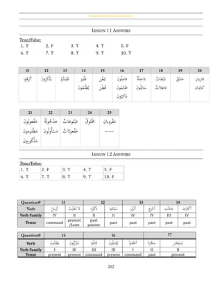 Answer Key for Review Questions
202
LESSON 11 ANSWERS
True/False:
1. T 2. F 3. T 4. T 5. F
6. T 7. T 8. T 9. T 10. T
LESSON 12 ANSWERS
True/False:
1. T 2. F 3. T 4. T 5. F
6. T 7. T 8. T 9. T 10. F
Question# 11 12 13 14
Verb ْ‫ل‬ِ‫س‬ْ‫َر‬‫أ‬ ْ‫ب‬ِ‫ذ‬َ‫ع‬ُ‫ت‬ َ‫ال‬ ‫ا‬‫و‬ُ‫ر‬ِ‫ك‬ُ‫ذ‬ ‫ا‬‫و‬ُ‫ح‬َّ‫ب‬َ‫س‬ َ‫ل‬َ‫ز‬ْ‫َن‬‫أ‬ َ‫ج‬َ‫ر‬ْ‫َخ‬‫أ‬ ‫ت‬ْ‫ل‬َ‫اد‬َ‫ج‬ َ‫ت‬ْ‫ر‬َ‫ث‬ْ‫ك‬َ‫أ‬
Verb Family IV II II II IV IV III IV
Tense command
present
/Jazm
past
passive
past past past past past
Question# 15 16 17
Verb َ‫ن‬‫و‬ُ‫د‬ُ‫ب‬ْ‫ع‬َ‫ي‬ َ‫ن‬‫و‬ُ‫ك‬ِ‫ر‬ْ‫ش‬ُ‫ي‬ ‫ا‬‫و‬ُ‫ل‬ِ‫ات‬َ‫ق‬ َ‫ن‬‫و‬ُ‫ل‬ِ‫ات‬َ‫ق‬ُ‫ي‬ ْ‫ا‬‫و‬ُ‫م‬َ‫ل‬ْ‫ٱع‬ َ‫َّن‬ْ‫ر‬َّ‫خ‬َ‫س‬ َ‫ن‬ْ‫ح‬ِ‫ب‬َ‫س‬ُ‫ي‬
Verb Family I IV III III I II II
Tense present present command present command past present
11 12 13 14 15 16 17 18 19 20
ُ‫ك‬‫ا‬‫و‬ُ‫ﻫ‬ِ‫ر‬ ُ‫ي‬َ‫ك‬ْ‫ذ‬َ‫ن‬‫و‬ُ‫ر‬ ُ‫ع‬ُ‫م‬ُ‫ت‬ْ‫م‬ِ‫ل‬ ُ‫ظ‬ِ‫ل‬َ‫م‬
ُ‫ي‬َ‫ل‬ْ‫ظ‬َ‫ن‬‫و‬ُ‫م‬
ُ‫ب‬ِ‫ل‬َ‫ن‬ْ‫غ‬
ُ‫ف‬ِ‫ع‬َ‫ن‬ْ‫ل‬
َ‫ن‬‫و‬ُ‫ل‬ِ‫فاع‬
َ‫ن‬‫و‬ُ‫م‬ِ‫ال‬َ‫ظ‬
َ‫ن‬‫و‬ُ‫ر‬ِ‫اك‬َ‫ذ‬
‫ة‬َ‫ل‬ِ‫اخ‬َ‫د‬
َ‫ن‬‫و‬ُ‫ل‬ِ‫ائ‬َ‫س‬
‫ات‬َ‫غ‬ِ‫ل‬َ‫ِب‬
‫الت‬ِ‫فاع‬
‫ق‬ِ‫ال‬َ‫خ‬ ِ‫ِبن‬ِ‫ر‬‫قا‬
ِ‫نان‬ِ‫كائ‬
21 22 23 24 25
ْ‫ف‬َ‫م‬َ‫ن‬‫لو‬‫و‬‫ع‬
َ‫ن‬‫لومو‬ْ‫ظ‬َ‫م‬
َ‫ن‬‫ورو‬ُ‫ك‬ْ‫ذ‬َ‫م‬
‫ة‬َ‫ل‬‫و‬ُ‫خ‬ْ‫د‬َ‫م‬
َ‫ن‬‫و‬ُ‫ل‬‫و‬ُ‫أ‬ْ‫س‬َ‫م‬
‫لوغات‬ْ‫ب‬َ‫م‬
‫عوالت‬ْ‫ف‬َ‫م‬
‫لوق‬َْ‫َّم‬ ِ‫روِبن‬ْ‫ق‬َ‫م‬
---
 