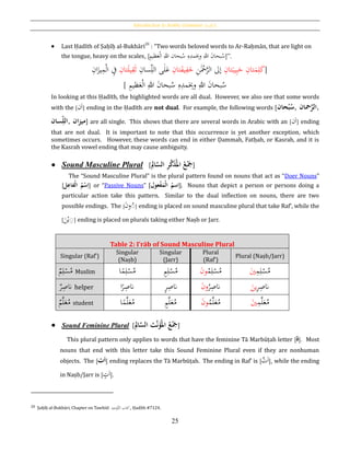 Introduction to Arabic Grammar: [‫الكلمة‬]
25
 Last Ḥadīth of Ṣaḥīḥ al-Bukhāri20
: “Two words beloved words to Ar-Raḥmān, that are light on
the tongue, heavy on the scales, [ ‫ظي‬َ‫ع‬ْ‫ل‬‫ا‬ ِ‫هللا‬ ‫بحان‬ُ‫س‬ ِ‫ه‬ِ‫مد‬َ
ِ‫وِب‬ ِ‫هللا‬ َ‫ن‬‫بحا‬ُ‫س‬ِ‫م‬ ]”.
ِ‫تان‬َ‫يب‬ِ‫ب‬َ‫ح‬ ِ‫تان‬َ‫م‬ِ‫ل‬َ‫ك‬َْ‫ح‬َّ‫الر‬ ‫إىل‬ِ‫ن‬ِ‫تان‬َ‫ف‬‫ي‬ِ‫ف‬َ‫خ‬َ‫ع‬‫ل‬ِ‫سان‬ِ‫الل‬ ‫ى‬ِ‫تان‬َ‫ل‬‫ي‬ِ‫ق‬َ‫ث‬ِ‫ف‬ِ‫ان‬َ‫يز‬ِ‫م‬ْ‫ل‬‫ا‬ ]
] َ‫ن‬‫بحا‬ُ‫س‬ ِ‫ه‬ِ‫مد‬َ
ِ‫وِب‬ ِ‫هللا‬ َ‫ن‬‫بحا‬ُ‫س‬ِ‫م‬‫ظي‬َ‫ع‬ْ‫ل‬‫ا‬ ِ‫هللا‬
In looking at this Ḥadīth, the highlighted words are all dual. However, we also see that some words
with the [ َ‫ا‬‫ن‬] ending in the Ḥadīth are not dual. For example, the following words [‫حان‬‫ح‬‫ب‬‫,س‬ َُّ‫الر‬‫محان‬ ,
ُِ‫الل‬‫سان‬ , ‫ان‬‫ز‬‫مي‬] are all single. This shows that there are several words in Arabic with an [ َ‫ا‬‫ن‬] ending
that are not dual. It is important to note that this occurrence is yet another exception, which
sometimes occurs. However, these words can end in either Ḍammah, Fatḥah, or Kasrah, and it is
the Kasrah vowel ending that may cause ambiguity.
 Sound Masculine Plural [ ُ‫ع‬‫ح‬َ‫َج‬ُ‫امل‬ُِ‫ر‬َّ‫ك‬َ‫ذ‬‫ال‬َُّ‫س‬ُِ‫ال‬ ]
The “Sound Masculine Plural” is the plural pattern found on nouns that act as “Doer Nouns”
[ ُ‫م‬‫ح‬‫س‬ِ‫ا‬ُ‫ل‬ِ‫حفاع‬‫ل‬‫ا‬ ] or “Passive Nouns” [‫عول‬‫ح‬‫ف‬َ‫حم‬‫ل‬‫ُا‬‫سم‬ِ‫ا‬]. Nouns that depict a person or persons doing a
particular action take this pattern. Similar to the dual inflection on nouns, there are two
possible endings. The [َ‫ن‬‫و‬ُُ] ending is placed on sound masculine plural that take Raf‛, while the
[
َ‫ن‬ْ‫ي‬ُِ] ending is placed on plurals taking either Naṣb or Jarr.
Table 2: I‛rāb of Sound Masculine Plural
Singular (Raf‛)
Singular
(Naṣb)
Singular
(Jarr)
Plural
(Raf‛)
Plural (Naṣb/Jarr)
‫م‬ِ‫ل‬ْ‫س‬ُ‫م‬ Muslim
‫ا‬‫م‬ِ‫ل‬ْ‫س‬ُ‫م‬‫ا‬ ٍ‫م‬ِ‫ل‬ْ‫س‬ُ‫م‬ ُ‫م‬ِ‫ل‬ْ‫س‬ُ‫م‬َ‫ن‬‫و‬ ِ‫م‬ِ‫ل‬ْ‫س‬ُ‫م‬َ‫ي‬
‫ر‬ِ‫َّنص‬ helper
‫ا‬‫ر‬ِ‫َّنص‬‫ا‬ ٍ‫ر‬ِ‫َّنص‬ ُ‫ر‬ِ‫َّنص‬َ‫ن‬‫و‬ ِ‫ر‬ِ‫َّنص‬َ‫ين‬
‫م‬َّ‫ل‬َ‫ع‬ُ‫م‬ student
‫ا‬‫م‬َّ‫ل‬َ‫ع‬ُ‫م‬‫ا‬ ٍ‫م‬َّ‫ل‬َ‫ع‬ُ‫م‬ ُ‫م‬َّ‫ل‬َ‫ع‬ُ‫م‬َ‫ن‬‫و‬ ِ‫م‬َّ‫ل‬َ‫ع‬ُ‫م‬َ‫ي‬
 Sound Feminine Plural [ ُ‫ع‬‫ح‬َ‫َج‬ُُ‫امل‬َّ‫ن‬َ‫نَؤ‬ُ‫ال‬َُّ‫س‬ُِ‫ال‬ ]
This plural pattern only applies to words that have the feminine Tā Marbūṭah letter [‫ة‬]. Most
nouns that end with this letter take this Sound Feminine Plural even if they are nonhuman
objects. The [ َُ‫ا‬‫ت‬ ] ending replaces the Tā Marbūṭah. The ending in Raf‛ is [ َ‫ا‬‫ت‬ ], while the ending
in Naṣb/Jarr is [ َ‫ا‬ٍ‫ت‬ ].
20 Ṣaḥīḥ al-Bukhāri, Chapter on Tawhīd: ‫حيد‬ْ‫َّو‬‫الت‬ ‫كتاب‬, Ḥadīth #7124.
 