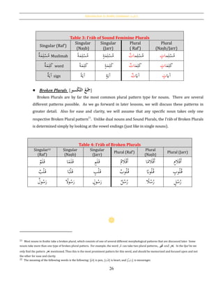 Introduction to Arabic Grammar: [‫الكلمة‬]
26
Table 3: I‛rāb of Sound Feminine Plurals
Singular (Raf‛)
Singular
(Naṣb)
Singular
(Jarr)
Plural
( Raf‛)
Plural
(Naṣb/Jarr)
َ‫م‬ِ‫ل‬ْ‫س‬ُ‫م‬‫ة‬ Muslimah
َ‫م‬ِ‫ل‬ْ‫س‬ُ‫م‬‫ا‬‫ة‬ َ‫م‬ِ‫ل‬ْ‫س‬ُ‫م‬ٍ‫ة‬ ‫م‬ِ‫ل‬ْ‫س‬ُ‫م‬‫ات‬ ‫م‬ِ‫ل‬ْ‫س‬ُ‫م‬ٍ‫ات‬
‫ة‬َ‫م‬ِ‫ل‬َ‫ك‬ word ‫ا‬‫ة‬َ‫م‬ِ‫ل‬َ‫ك‬ ٍ‫ة‬َ‫م‬ِ‫ل‬َ‫ك‬ َ‫م‬ِ‫ل‬َ‫ك‬‫ات‬ َ‫م‬ِ‫ل‬َ‫ك‬ٍ‫ات‬
‫ة‬َ‫آي‬ sign ‫ا‬‫ة‬َ‫آي‬ ٍ‫ة‬َ‫آي‬ َ‫آَي‬‫ت‬ ‫آَي‬ٍ‫ت‬
 Broken Plurals [ ُ‫ع‬‫ح‬َ‫َج‬ُ‫سري‬‫ح‬‫ك‬َّ‫ت‬‫ال‬ ]
Broken Plurals are by far the most common plural pattern type for nouns. There are several
different patterns possible. As we go forward in later lessons, we will discuss these patterns in
greater detail. Also for ease and clarity, we will assume that any specific noun takes only one
respective Broken Plural pattern21
. Unlike dual nouns and Sound Plurals, the I‛rāb of Broken Plurals
is determined simply by looking at the vowel endings (just like in single nouns).
Table 4: I‛rāb of Broken Plurals
Singular22
(Raf‛)
Singular
(Naṣb)
Singular
(Jarr)
Plural (Raf‛)
Plural
(Naṣb)
Plural (Jarr)
‫م‬َ‫ل‬َ‫ق‬ ‫ا‬‫م‬َ‫ل‬َ‫ق‬‫ا‬ ٍ‫م‬َ‫ل‬َ‫ق‬ ‫م‬ َ‫ال‬ْ‫ق‬َ‫أ‬ ‫ا‬‫م‬ َ‫ال‬ْ‫ق‬َ‫أ‬‫ا‬ ٍ‫م‬ َ‫ال‬ْ‫ق‬َ‫أ‬
‫ب‬ْ‫ل‬َ‫ق‬ ‫ا‬‫ب‬ْ‫ل‬َ‫ق‬‫ا‬ ٍ‫ب‬ْ‫ل‬َ‫ق‬ ‫وب‬ُ‫ل‬ُ‫ق‬ ‫ا‬‫وِب‬ُ‫ل‬ُ‫ق‬ ٍ‫وب‬ُ‫ل‬ُ‫ق‬
‫ول‬ُ‫س‬َ‫ر‬ ‫ا‬‫وال‬ُ‫س‬َ‫ر‬ ٍ‫ول‬ُ‫س‬َ‫ر‬ ‫ل‬ُ‫س‬ُ‫ر‬ ‫ا‬‫ال‬ُ‫س‬ُ‫ر‬ ٍ‫ل‬ُ‫س‬ُ‫ر‬
21 Most nouns in Arabic take a broken plural, which consists of one of several different morphological patterns that are discussed later. Some
nouns take more than one type of broken plural pattern. For example, the word َْ‫ِب‬‫ر‬ can take two plural patterns, ‫ور‬‫ُب‬ and ‫ار‬ ِ‫.ُب‬ In the Qur’ān we
only find the pattern ‫ار‬ ِ‫ُب‬ mentioned. Thus this is the most prominent pattern for this word, and should be memorized and focused upon and not
the other for ease and clarity.
22 The meaning of the following words is the following: [‫م‬َ‫ل‬َ‫]ق‬ is pen, [‫ب‬ْ‫ل‬َ‫]ق‬ is heart, and [‫ول‬ُ‫س‬َ‫]ر‬ is messenger.
 