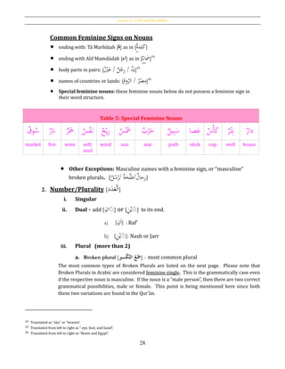Lesson 2: I´râb and Flexibility
28
Common Feminine Signs on Nouns
 ending with: Tā Marbūṭah [‫ة‬] as in [‫ة‬َ‫م‬ِ‫ل‬َ‫ك‬]
 ending with Alif Mamdūdah [‫اء‬] as in [‫اء‬َ‫مس‬]24
 body parts in pairs: [ ‫ل‬ْ‫ج‬ِ‫ر‬ / ‫د‬َ‫ي‬ْ‫ي‬َ‫ع‬ / ]25
 names of countries or lands: [
ُ‫ر‬ْ‫ص‬ِ‫م‬ُ‫وم‬ُ‫الر‬ / ]26
 Special feminine nouns: these feminine nouns below do not possess a feminine sign in
their word structure.
Table 5: Special Feminine Nouns
‫وق‬ُ‫س‬ ‫َّنر‬ ‫ر‬ََ‫َخ‬ ‫س‬ْ‫ف‬َ‫ن‬ ‫ح‬ْ‫ي‬ِ‫ر‬ ‫س‬َْ‫َش‬ ‫ب‬ْ‫ر‬َ‫ح‬ ‫يل‬ِ‫ب‬َ‫س‬ ‫صا‬َ‫ع‬ ‫س‬ْ‫أ‬َ‫ك‬ ‫ر‬ْ‫ئ‬ِ‫ب‬ ‫دار‬
market fire wine self;
soul
wind sun war path stick cup well house
 Other Exceptions: Masculine names with a feminine sign, or “masculine”
broken plurals. [ ‫ة‬َ‫ح‬ْ‫ل‬َ‫ط‬/‫ل‬ُ‫س‬ُ‫ر‬ / ‫جا‬ِ‫ر‬‫ل‬ ]
2. Number/Plurality [ َ‫ا‬ْ‫ل‬َ‫ع‬‫د‬َ‫د‬ ]
i. Singular
ii. Dual - add [
َُِ‫ان‬ ] or [
َُِ‫ن‬ْ‫ي‬ ] to its end.
a) [َ‫ا‬ِ‫ن‬] : Raf‛
b) [
َُِ‫ن‬ْ‫ي‬ ]: Naṣb or Jarr
iii. Plural (more than 2)
a. Broken plural [‫سري‬‫ح‬‫ك‬َّ‫ت‬‫ُال‬‫ع‬‫ح‬َ‫َج‬] - most common plural
The most common types of Broken Plurals are listed on the next page. Please note that
Broken Plurals in Arabic are considered feminine single. This is the grammatically case even
if the respective noun is masculine. If the noun is a “male person”, then there are two correct
grammatical possibilities, male or female. This point is being mentioned here since both
these two variations are found in the Qur’ān.
24 Translated as “sky” or “heaven”.
25 Translated from left to right as “ eye, foot, and hand”.
26 Translated from left to right as “Rome and Egypt”.
 