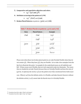 Lesson 2: I´râb and Flexibility
36
5. Comparative and superlative adjectives and colors.
 e.g.32
[ُ‫د‬َ‫و‬‫ح‬‫س‬َ‫ا‬] and [ُ‫ر‬َ‫ب‬‫ح‬‫ك‬َ‫أ‬]
6. Attributes occurring in the pattern of [ َُ‫ف‬‫الن‬‫ح‬‫ع‬ ]
 e.g.33
[ُ‫الن‬‫ح‬‫س‬َ‫ك‬] and [ُ‫بان‬‫ح‬‫ض‬َ‫غ‬]
7. Broken Plural Patterns on patterns [‫ل‬ِ‫فاع‬َ‫م‬] and [‫الء‬َ‫ع‬‫ف‬].
Please note when these two broken plural patterns are only Partially Flexible when they do
not contain [‫ال‬]. When they have [‫ال‬], they are Flexible. Let us take a few examples from the
Qur’ān to illustrate this point. In example (i), the underlined nouns are all indefinite and
Rafʽ. If these nouns were Flexible, they are each expected to take two Ḍammahs. The nouns
that are shaded do not take Tanwīn because they are Partially Flexible and have the stem of
[
ُ‫ل‬ِ‫فاع‬َ‫م‬]. In āyah (ii), the word [‫داء‬َ‫ه‬ُ‫ش‬] on the pattern of [‫الء‬َ‫ع‬ُ‫ف‬] is mentioned twice both in Jarr
case. When [‫داء‬َ‫ه‬ُ‫ش‬] has the definite article, it is Flexible, and takes Kasrah. However without
the definite article, [‫داء‬َ‫ه‬ُ‫ش‬] cannot take the Kasrah since it is Partially Flexible.
32 Translation from left to right is “black” and “greater”.
33 Translation from left to right is “lazy” and “angry”.
Table 7: Broken Plurals on patterns [‫ل‬ِ‫فاع‬َ‫م‬] and [‫الء‬َ‫ع‬‫ف‬]
Stem Plural Pattern Example
ُ‫الء‬َ‫ع‬ُ‫ف‬ ُ‫الء‬َ‫ع‬ُ‫ف‬ ُ‫ِبء‬َ‫ر‬ُ‫غ‬
ُ‫الء‬ِ‫ع‬ْ‫ف‬َ‫أ‬ ُ‫ياء‬ِ‫ن‬ْ‫غ‬َ‫أ‬
ُ‫ل‬ِ‫فاع‬َ‫م‬ ُ‫ل‬ِ‫عال‬َ‫ف‬ ُ‫ب‬ِ‫اك‬‫و‬َ‫ك‬
ِ‫ال‬َ‫ع‬َ‫ف‬ُ‫يل‬ َ‫ك‬َ‫س‬‫ا‬ُ‫ي‬ِ‫ك‬
ُ‫ل‬ِ‫فاع‬َ‫م‬ ُ‫د‬ ِ‫ساج‬َ‫م‬
 