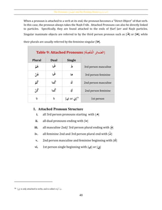 The Pronouns [‫ر‬ِ‫َّمائ‬‫الض‬] and the Pointing Nouns [‫ة‬َ‫اْلشار‬ ُ‫أمساء‬]
40
When a pronoun is attached to a verb at its end, the pronoun becomes a “Direct Object” of that verb.
In this case, the pronoun always takes the Naṣb I‛rāb. Attached Pronouns can also be directly linked
to particles. Specifically, they are found attached to the ends of Ḥarf Jarr and Naṣb particles.
Singular inanimate objects are referred to by the third person pronoun such as [ُ‫ه‬] or [‫ها‬], while
their plurals are usually referred by the feminine singular [‫ها‬].
Table 9: Attached Pronouns [َُ‫ض‬‫ال‬ُ‫ر‬ِ‫مائ‬َُّ‫ت‬‫حم‬‫ل‬‫ا‬‫ة‬َ‫ل‬ِ‫ص‬]
Plural Dual Single
ُ‫ح‬‫م‬‫ه‬ ‫ا‬‫ُه‬ ُ‫ه‬ 3rd person masculine
َُّ‫ن‬‫ه‬ ‫ا‬‫ُه‬ ‫ها‬ 3rd person feminine
ُ‫ح‬‫م‬‫ك‬ ‫ما‬‫ك‬ َُ‫ك‬ 2nd person masculine
َُّ‫ن‬‫ك‬ ‫ما‬‫ك‬ ُِ‫ك‬ 2nd person feminine
‫ان‬ ‫ان‬ [‫ي‬ or ‫ين‬]36
1st person
1. Attached Pronoun Structure
i. all 3rd person pronouns starting with [‫ه‬]
ii. all dual pronouns ending with [‫ما‬]
iii. all masculine 2nd/ 3rd person plural ending with [ُ‫ح‬‫م‬]
iv. all feminine 2nd and 3rd person plural end with [ُ‫ن‬]
v. 2nd person masculine and feminine beginning with [‫ك‬]
vi. 1st person single beginning with [ [‫ي‬ or [ُِ‫ين‬]
36 [‫]ِن‬ is only attached to verbs, and is called ُ‫ن‬‫نو‬‫ة‬َ‫قاي‬ِ‫و‬ْ‫ل‬‫ا‬ .
 