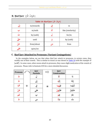 Particles [‫اْلروف‬] and Broken Plurals [‫كسري‬‫الت‬ ‫َجع‬]
45
B. Ḥarf Jarr [ ُ‫وف‬ُ‫ر‬ُ‫ح‬‫ر‬َْ‫اْل‬ ]
Table 14: Ḥarf Jarr [ ُ‫وف‬‫ر‬‫ح‬ُُ‫ر‬َ‫ح‬‫جل‬‫ا‬ ]
‫ىل‬ِ‫إ‬ to/towards ُِ‫ف‬ in
ُِ‫ب‬ in/with َُ‫ك‬ like (similarity)
َُ‫ت‬ by (oath) ُِ‫ل‬ for/to
َُّ‫ّت‬َ‫ح‬ until َُ‫و‬ by (oath)
ُ‫ح‬‫ن‬َ‫ع‬ from/about ‫ن‬ِ‫م‬ from
‫لى‬َ‫ع‬ upon/on
C. Ḥarf Jarr Attached to Pronouns (Variant Conjugations)
In the examples below, we see that when Ḥarf Jarr attach to pronouns, in certain cases, they
modify one of their vowels. This is similar to nouns as was shown in Table 10 with the example of
[‫تاب‬ِ‫ك‬]. In some cases, when nouns attach to pronouns, they cause slight medication of the vowels of
pronouns. Please refer to footnote #35 for a more detailed discussion.
Pronoun
+
Jarr
Particle
=
Jarr
Construction
ُ‫ه‬ ُِ‫ل‬ َُ‫ل‬ُ‫ه‬ ُ‫ه‬ِ‫ل‬
ُ‫ه‬ ‫ىل‬ِ‫إ‬ َُ‫ل‬ِ‫إ‬ُ‫ح‬‫ي‬ُِ‫ه‬ َ‫ل‬ِ‫إ‬ُ‫ه‬ْ‫ي‬
‫ا‬‫ُه‬ ُِ‫ف‬ ُ‫ح‬‫ي‬ِ‫ف‬‫ما‬ِ‫ه‬ ُ‫ه‬ْ‫ي‬ْ‫ف‬‫ما‬
َُّ‫ن‬‫ه‬ ‫لى‬َ‫ع‬ ُ‫ح‬‫ي‬َ‫ل‬َ‫ع‬َُّ‫ن‬ِ‫ه‬ َّ‫ن‬ُ‫ه‬ْ‫ي‬َ‫ل‬َ‫ع‬
‫م‬‫ه‬ ُِ‫ب‬ ُِِ‫ب‬ُ‫ح‬‫م‬ ْ‫م‬ُ
ِ‫ب‬
ُ‫ه‬ ‫ن‬ِ‫م‬ ُ‫ح‬‫ن‬ِ‫م‬ُ‫ه‬ ْ‫ن‬ِ‫م‬ِ‫ه‬
 