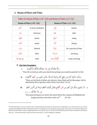Particles [‫اْلروف‬] and Broken Plurals [‫كسري‬‫الت‬ ‫َجع‬]
47
2. Nouns of Place and Time
Table 15: Nouns of Place [‫كان‬َ‫ُامل‬‫ف‬‫ح‬‫ر‬َ‫ظ‬] and Nouns of Time [‫مان‬َّ‫ُالز‬‫ف‬‫ح‬‫ر‬َ‫ظ‬]
Nouns of Place [‫كان‬َ‫ُامل‬‫ف‬‫ح‬‫ر‬َ‫ظ‬] Nouns of Time [‫مان‬َّ‫ُالز‬‫ف‬‫ح‬‫ر‬َ‫ظ‬]
َ‫َمام‬‫أ‬ in front of/before
َ‫ل‬ْ‫ب‬َ‫ق‬ before
َْ‫ي‬َ‫ب‬ between َ‫د‬ْ‫ع‬َ‫ب‬ after
َ‫ق‬ْ‫و‬َ‫ف‬ above
َ‫م‬ْ‫و‬َ‫الي‬ today
َ‫ت‬َْ‫َت‬ under ‫ا‬‫ا‬‫د‬َ‫َب‬‫أ‬ always
َ‫اء‬‫ر‬َ‫و‬ behind ‫ا‬‫ن‬ْ‫ي‬ِ‫ح‬‫ا‬ for a period of time
َ‫ف‬ْ‫ل‬َ‫خ‬ after ‫ا‬‫ا‬‫باح‬َ‫ص‬ morning
َ‫د‬ْ‫ن‬ِ‫ع‬ or
َ‫ع‬َ‫م‬ with ‫ا‬‫ة‬َ‫ْر‬‫ك‬ُ‫ب‬/‫ا‬‫ا‬‫ر‬َ‫ح‬َ‫س‬ early morning
3. Qur’ānic Examples:
i. ﴿ُ
ْ‫ن‬ِ‫م‬ ‫م‬ُ‫ك‬‫ا‬َ‫ن‬ْ‫ث‬َ‫ع‬َ‫ب‬ َُّ‫ُث‬ِ‫د‬ْ‫ع‬َ‫ب‬َ‫ن‬‫و‬ُ‫ر‬ُ‫ك‬ْ‫ش‬َ‫ت‬ ْ‫م‬ُ‫ك‬َّ‫ل‬َ‫ع‬َ‫ل‬ ْ‫م‬ُ‫ك‬ِ‫ت‬ْ‫و‬َ‫م‬﴾
“Then We revived you after your death that perhaps you would be grateful.” (2:56)
ii. ﴿ُُ‫ود‬ُ‫د‬ُ‫ح‬ َ‫ك‬ْ‫ل‬ِ‫ت‬‫ٱ‬ِ‫ع‬ِ‫ط‬ُ‫ي‬ ‫ن‬َ‫م‬َ‫و‬ ِ‫ّلل‬‫ٱ‬‫ن‬ِ‫م‬ ‫ي‬ِ‫ر‬َْ‫َت‬ ٍ‫َّات‬‫ن‬َ‫ج‬ ُ‫ه‬ْ‫ل‬ِ‫خ‬ْ‫د‬ُ‫ي‬ ُ‫ه‬َ‫ل‬‫و‬ُ‫س‬َ‫ر‬َ‫و‬ َ‫ّلل‬ِ‫ت‬َْ‫َت‬‫ا‬َ‫ه‬‫ٱ‬ُ‫ار‬َ‫ه‬ْ‫َن‬ْ‫أل‬﴾
“These are the limits of Allah, and whoever obeys Allah and His Messenger will be
admitted by Him to gardens under which rivers flow”. (4:13)
iii. ﴿.ُ.‫ن‬ِ‫م‬ َ‫ق‬َ‫ف‬‫َن‬‫أ‬ ْ‫ن‬َّ‫م‬ ‫م‬ُ‫ك‬‫ن‬ِ‫م‬ ‫ي‬ِ‫و‬َ‫ت‬ْ‫س‬َ‫ي‬ َ‫ال‬ِ‫ل‬ْ‫ب‬َ‫ق‬‫ٱ‬َ‫ن‬ِ‫م‬ ‫ا‬‫ة‬َ‫ج‬َ‫ر‬َ‫د‬ ُ‫م‬َ‫ظ‬ْ‫َع‬‫أ‬ َ‫ك‬ِ‫ئ‬َ‫ل‬ْ‫ُو‬‫أ‬ َ‫ل‬َ‫ت‬‫ا‬َ‫ق‬َ‫و‬ ِ‫ح‬ْ‫ت‬َ‫ف‬ْ‫ل‬‫ٱ‬‫ا‬‫و‬ُ‫ق‬َ‫ف‬‫َن‬‫أ‬ َ‫ين‬ِ‫ذ‬َّ‫ل‬
‫ن‬ِ‫م‬ُ‫د‬ْ‫ع‬َ‫ب‬‫و‬ُ‫ل‬َ‫ات‬َ‫ق‬َ‫و‬‫ا‬......﴾
“Not equal among you are those who spent before the conquest [of Makkah] and
fought [and those who did so after it].”40
(57:10)
40 In the above āyah, we see an occurrence that is found frequently in the Qur’ān: the presence of a Ḍammah on [ [‫د‬ْ‫ع‬َ‫ب‬ and also often on [‫ل‬ْ‫ب‬َ‫]ق‬. This is
related to what follows the Noun of Place/Time and if it is connected to it (i.e. Possession construction). If the noun is not connected and does not
link with the word after, it carries a single Ḍammah as in [‫د‬ْ‫ع‬َ‫]ب‬ above. Here we see that [‫ل‬ْ‫ب‬َ‫]ق‬ has Kasrah because it forms a Possession construction
with [‫]الفتح‬. On the other hand [‫د‬ْ‫ع‬َ‫]ب‬ does not form a link with [‫ا‬‫و‬‫قاتل‬ ‫]و‬ thus resulting in a Ḍammah.
 