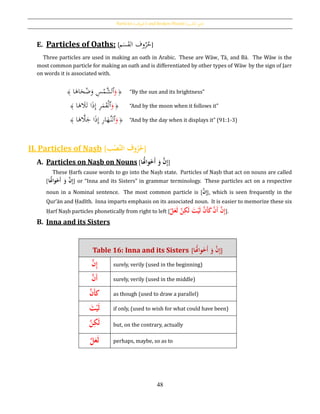Particles [‫اْلروف‬] and Broken Plurals [‫كسري‬‫الت‬ ‫َجع‬]
48
E. Particles of Oaths: [‫م‬َ‫س‬َ‫ق‬‫ال‬ ‫وف‬ُ‫ر‬ُ‫ح‬]
Three particles are used in making an oath in Arabic. These are Wāw, Tā, and Bā. The Wāw is the
most common particle for making an oath and is differentiated by other types of Wāw by the sign of Jarr
on words it is associated with.
﴿
َ‫و‬‫ٱ‬‫ا‬َ‫اﻫ‬َ‫ح‬ُ‫ض‬َ‫و‬ ِ‫س‬ْ‫َّم‬‫لش‬﴾ “By the sun and its brightness”
﴿
َ‫و‬‫ٱ‬‫ا‬َ‫ﻫ‬ َ‫ال‬َ‫ت‬ ‫ا‬َ‫ذ‬ِ‫إ‬ ِ‫ر‬َ‫م‬َ‫ق‬ْ‫ل‬﴾ “And by the moon when it follows it”
﴿
َ‫و‬‫ٱ‬‫ا‬َ‫ﻫ‬ َّ‫ال‬َ‫ج‬ ‫ا‬َ‫ذ‬ِ‫إ‬ ِ‫ر‬‫ا‬َ‫َّه‬‫لن‬﴾ “And by the day when it displays it” (91:1-3)
II. Particles of Naṣb [‫ب‬‫ح‬‫َّص‬‫ن‬‫وفُال‬‫ر‬‫ح‬]
A. Particles on Naṣb on Nouns [‫ا‬‫واُت‬َ‫َخ‬‫أ‬َُ‫ُو‬َّ‫ن‬ِ‫إ‬]
These Ḥarfs cause words to go into the Naṣb state. Particles of Naṣb that act on nouns are called
[‫ا‬‫واُت‬َ‫َخ‬‫أ‬ُ َ‫ُو‬َّ‫ن‬ِ‫إ‬] or “Inna and its Sisters” in grammar terminology. These particles act on a respective
noun in a Nominal sentence. The most common particle is [َُّ‫ن‬ِ‫إ‬], which is seen frequently in the
Qur’ān and Ḥadīth. Inna imparts emphasis on its associated noun. It is easier to memorize these six
Ḥarf Naṣb particles phonetically from right to left [َُّ‫ل‬َ‫ع‬َ‫ل‬َُّ‫ن‬ِ‫ك‬َ‫ل‬َُ‫ت‬‫ح‬‫ي‬َ‫ل‬َُّ‫َن‬‫أ‬َ‫ك‬َُّ‫َن‬‫أ‬َُّ‫ن‬ِ‫إ‬].
B. Inna and its Sisters
Table 16: Inna and its Sisters [‫ا‬‫واُت‬َ‫َخ‬‫أ‬َُ‫ُو‬َّ‫ن‬ِ‫إ‬]
َُّ‫ن‬ِ‫إ‬ surely, verily (used in the beginning)
َُّ‫َن‬‫أ‬ surely, verily (used in the middle)
َُّ‫َن‬‫أ‬‫ك‬ as though (used to draw a parallel)
َُ‫ت‬‫ح‬‫ي‬َ‫ل‬ if only, (used to wish for what could have been)
َُّ‫ن‬ِ‫ك‬َ‫ل‬ but, on the contrary, actually
َُّ‫ل‬َ‫ع‬َ‫ل‬ perhaps, maybe, so as to
 