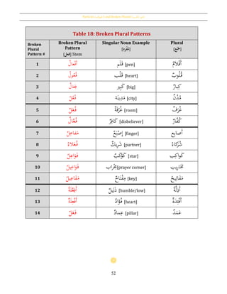 Particles [‫اْلروف‬] and Broken Plurals [‫كسري‬‫الت‬ ‫َجع‬]
52
Table 18: Broken Plural Patterns
Broken
Plural
Pattern #
Broken Plural
Pattern
[‫فعل‬] Stem
Singular Noun Example
[‫د‬َ‫ر‬‫ح‬‫ف‬‫م‬]
Plural
[‫ع‬‫ح‬َ‫َج‬]
1 ‫عال‬ْ‫ف‬َ‫أ‬ ‫م‬َ‫ل‬َ‫ق‬ [pen] ‫م‬َ‫ال‬ْ‫ق‬َ‫أ‬
2 ‫ول‬ُ‫ع‬ُ‫ف‬ ‫ب‬ْ‫ل‬َ‫ق‬ [heart] ‫وب‬ُ‫ل‬ُ‫ق‬
3 ‫ال‬َ‫ع‬ِ‫ف‬ ‫ري‬ِ‫ب‬َ‫ك‬ [big] ‫بار‬ِ‫ك‬
4 ‫ل‬ُ‫ع‬ُ‫ف‬ ‫ة‬َ‫ين‬ِ‫د‬َ‫م‬ [city] ‫ن‬ُ‫د‬ُ‫م‬
5 ‫ل‬َ‫ع‬ُ‫ف‬ ‫ة‬َ‫ف‬ْ‫ر‬ُ‫غ‬ [room] ‫ف‬َ‫ر‬ُ‫غ‬
6 ‫ال‬َّ‫ع‬ُ‫ف‬ ‫ا‬َ‫ك‬‫ر‬ِ‫ف‬ [disbeliever] ‫ار‬َّ‫ف‬ُ‫ك‬
7
ُ‫ل‬ِ‫فاع‬َ‫م‬ ‫ع‬َ‫ب‬ْ‫ص‬ِ‫إ‬ [finger] ‫ع‬ِ‫ب‬‫َصا‬‫أ‬
8 ‫ال‬َ‫ع‬ُ‫ف‬ُ‫ء‬ ‫يك‬ِ‫ر‬َ‫ش‬ [partner]
ُ‫كاء‬َ‫ر‬ُ‫ش‬
9
ُ‫ل‬ِ‫اع‬َ‫و‬َ‫ف‬ ‫ب‬َ‫ك‬ْ‫و‬َ‫ك‬ [star] ‫ب‬ِ‫اك‬‫و‬َ‫ك‬
10
ُ‫يل‬ِ‫اع‬َ‫و‬َ‫ف‬ ‫اب‬‫ر‬ْ
ِ‫ُم‬[prayer corner] ‫يب‬ِ‫ر‬‫ا‬ََ‫ُم‬
11
ُ‫يل‬ِ‫اع‬َ‫ف‬َ‫م‬ ‫اح‬َ‫ت‬ْ‫ف‬ِ‫م‬ [key]
ُ‫يح‬ِ‫ات‬َ‫ف‬َ‫م‬
12 ‫ة‬َ‫ل‬َّ‫ع‬ِ‫َف‬‫أ‬ ‫يل‬ِ‫ل‬َ‫ذ‬ [humble/low] ‫ة‬َّ‫ل‬ِ‫َذ‬‫أ‬
13 ‫ة‬َ‫ل‬ِ‫ع‬ْ‫ف‬َ‫أ‬ ‫اد‬َ‫ؤ‬ُ‫ف‬ [heart] ‫ة‬َ‫د‬ِ‫ئ‬ْ‫ف‬َ‫أ‬
14 ‫ل‬َ‫ع‬َ‫ف‬ ‫ماد‬ِ‫ع‬ [pillar] ‫د‬َ‫م‬َ‫ع‬
 