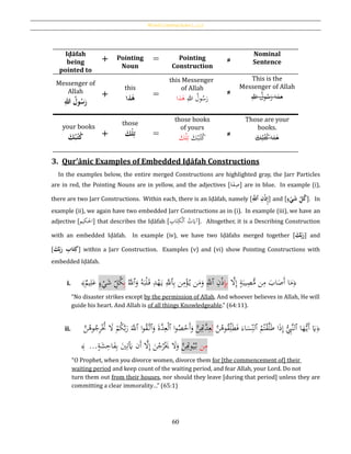 Word Constructions [‫بات‬‫ك‬‫]املر‬
60
3. Qur’ānic Examples of Embedded Iḍāfah Constructions
In the examples below, the entire merged Constructions are highlighted gray, the Jarr Particles
are in red, the Pointing Nouns are in yellow, and the adjectives [‫ة‬َ‫ف‬ِ‫ص‬] are in blue. In example (i),
there are two Jarr Constructions. Within each, there is an Iḍāfah, namely [َُِّ‫ُٱّلل‬ِ‫ن‬‫ح‬‫ذ‬ُِ‫إ‬] and [ُ‫ء‬‫ح‬‫ي‬َ‫ش‬ُ ِ‫ل‬‫ك‬]. In
example (ii), we again have two embedded Jarr Constructions as in (i). In example (iii), we have an
adjective [‫اْلكيم‬] that describes the Iḍāfah [ ُ‫ت‬َ‫آَي‬ِ‫اب‬َ‫ت‬ِ‫ك‬ْ‫ل‬‫ٱ‬ ]. Altogether, it is a Describing Construction
with an embedded Iḍāfah. In example (iv), we have two Iḍāfahs merged together [َُ‫ك‬ِ‫ب‬َ‫ر‬] and
[ ُِ‫اب‬َ‫ت‬ِ‫ك‬َُُ‫ك‬ِ‫ب‬َ‫ر‬ ] within a Jarr Construction. Examples (v) and (vi) show Pointing Constructions with
embedded Iḍāfah.
i. ﴾‫يم‬ِ‫ل‬َ‫ع‬ ٍ‫ء‬ْ‫ي‬َ‫ش‬ ِ‫ل‬ُ‫ك‬ِ‫ب‬ َُّ‫ٱّلل‬َ‫و‬ ُ‫ه‬َ‫ب‬ْ‫ل‬َ‫ق‬ ِ‫د‬ْ‫ه‬َ‫ي‬ َِّ‫ٱّلل‬ِ‫ب‬ ‫ن‬ِ‫م‬ْ‫ؤ‬ُ‫ي‬ ‫ن‬َ‫م‬َ‫و‬ َِّ‫ٱّلل‬ ِ‫ن‬ْ‫ذ‬ِِ‫ِب‬ َّ‫ال‬ِ‫إ‬ ٍ‫ة‬َ‫يب‬ِ‫ص‬ُّ‫م‬ ‫ن‬ِ‫م‬ َ‫اب‬َ‫َص‬‫أ‬ ‫ا‬َ‫م‬﴿
“No disaster strikes except by the permission of Allah. And whoever believes in Allah, He will
guide his heart. And Allah is of all things Knowledgeable.” (64:11).
ii. َّ‫ن‬ُ‫وﻫ‬ُ‫ج‬ِ‫ر‬ُْ‫َّت‬ َ‫ال‬ ْ‫م‬ُ‫ك‬َّ‫ب‬َ‫ر‬ ََّ‫ٱّلل‬ ‫ا‬‫و‬ُ‫ق‬َّ‫ٱت‬َ‫و‬ َ‫ة‬َّ‫د‬ِ‫ع‬ْ‫ل‬‫ٱ‬ ‫ا‬‫و‬ُ‫ص‬ْ‫َح‬‫أ‬َ‫و‬ َّ‫ن‬ِِ‫َُّت‬‫د‬ِ‫ع‬ِ‫ل‬ َّ‫ن‬ُ‫وﻫ‬ُ‫ق‬ِ‫ل‬َ‫ط‬َ‫ف‬ َ‫اء‬َ‫س‬ِ‫ٱلن‬ ُ‫م‬ُ‫ت‬ْ‫ق‬َّ‫ل‬َ‫ط‬ ‫ا‬َ‫ذ‬ِ‫إ‬ ُِّ‫َّب‬‫ن‬‫ٱل‬ ‫ا‬َ‫ه‬ُّ‫َي‬‫أ‬ َ‫َي‬﴿
﴾ُ ...ٍ‫ة‬َ‫ش‬ِ‫اح‬َ‫ف‬ِ‫ب‬ َ‫ي‬ِ‫ت‬َ‫َي‬ ‫َن‬‫أ‬ َّ‫ال‬ِ‫إ‬ َ‫ن‬ْ‫ج‬ُ‫ر‬َْ‫َي‬ َ‫ال‬َ‫و‬ َّ‫ن‬ِِ‫وُت‬ُ‫ي‬ُ‫ب‬ ‫ن‬ِ‫م‬
“O Prophet, when you divorce women, divorce them for [the commencement of] their
waiting period and keep count of the waiting period, and fear Allah, your Lord. Do not
turn them out from their houses, nor should they leave [during that period] unless they are
committing a clear immorality…” (65:1)
Iḍāfah
being
pointed to
+ Pointing
Noun
= Pointing
Construction
≠
Nominal
Sentence
Messenger of
Allah
ُِ‫ُهللا‬‫ول‬‫س‬َ‫ر‬
+
this
‫ذا‬‫ه‬ =
this Messenger
of Allah
ِ‫هللا‬ ُ‫ول‬ُ‫س‬َ‫ر‬‫ذا‬‫ﻫ‬
≠
This is the
Messenger of Allah
ِ‫هللا‬ ُ‫ول‬ُ‫س‬َ‫ر‬ ‫ﻫذا‬
your books
َُ‫ك‬‫ب‬‫ت‬‫ك‬ +
those
َُ‫حك‬‫ل‬ِ‫ت‬ =
those books
of yours
َ‫ك‬ُ‫ب‬ُ‫ت‬ُ‫ك‬َ‫ك‬ْ‫ل‬ِ‫ت‬ ≠
Those are your
books.
َ‫ك‬ُ‫ب‬ُ‫ت‬ُ‫ك‬‫ذا‬‫ﻫ‬
 