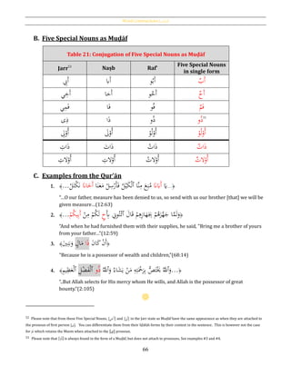 Word Constructions [‫بات‬‫ك‬‫]املر‬
66
B. Five Special Nouns as Muḍāf
Table 21: Conjugation of Five Special Nouns as Muḍāf
Jarr52
Naṣb Raf‛
Five Special Nouns
in single form
ِ‫َب‬‫أ‬ ‫َِب‬‫أ‬ ‫و‬ُ‫َب‬‫أ‬ ‫َب‬‫أ‬
‫ي‬ِ‫َخ‬‫أ‬ ‫َخا‬‫أ‬ ‫و‬ُ‫َخ‬‫أ‬ ‫َخ‬‫أ‬
‫ي‬ِ‫م‬َ‫ف‬ ‫ا‬َ‫ف‬ ‫و‬ُ‫ف‬ ‫م‬َ‫ف‬
‫ى‬ِ‫ذ‬ ‫ا‬َ‫ذ‬ ُ‫ذ‬‫و‬ 53
ُ‫ذ‬‫و‬
ِ‫ىل‬ْ‫ُو‬‫أ‬ َ‫ىل‬ْ‫ُو‬‫أ‬ ْ‫و‬ُ‫ل‬ْ‫ُو‬‫أ‬ ْ‫و‬ُ‫ل‬ْ‫ُو‬‫أ‬
ِ‫ات‬َ‫ذ‬ َ‫ات‬َ‫ذ‬ ُ‫ات‬َ‫ذ‬ ‫ات‬َ‫ذ‬
ِ‫الت‬ْ‫ُو‬‫أ‬ ِ‫الت‬ْ‫ُو‬‫أ‬ ُ‫الت‬ْ‫ُو‬‫أ‬ ‫الت‬ْ‫ُو‬‫أ‬
C. Examples from the Qur’ān
1. ﴿...
َ‫َي‬َ‫َّن‬َ‫َِب‬‫أ‬‫َّا‬‫ن‬ِ‫م‬ َ‫ع‬ِ‫ن‬ُ‫م‬‫ٱ‬‫ا‬َ‫ن‬َ‫ع‬َ‫م‬ ْ‫ل‬ِ‫س‬ْ‫َر‬‫أ‬َ‫ف‬ ُ‫ل‬ْ‫ي‬َ‫ك‬ْ‫ل‬َ‫اَّن‬َ‫َخ‬‫أ‬ْ‫ل‬َ‫ْت‬‫ك‬َ‫ن‬...﴾
“…O our father, measure has been denied to us, so send with us our brother [that] we will be
given measure…(12:63)
2. ﴿َ‫ال‬َ‫ق‬ ْ‫م‬ِ‫ﻫ‬ِ‫ز‬‫ا‬َ‫ه‬َ
ِ‫ِب‬ ْ‫م‬ُ‫ﻫ‬َ‫ز‬َّ‫ه‬َ‫ج‬ ‫ا‬َّ‫م‬َ‫ل‬َ‫و‬‫ٱ‬َِ‫ِب‬ ِ‫وِن‬ُ‫ت‬ْ‫ئ‬ٍ‫خ‬ْ‫ن‬ِ‫م‬ ْ‫م‬ُ‫ك‬َ‫ل‬ْ‫م‬ُ‫ك‬‫ي‬ِ‫ب‬َ‫أ‬...﴾
“And when he had furnished them with their supplies, he said, "Bring me a brother of yours
from your father…”(12:59)
3. ﴾َ‫ي‬ِ‫ن‬َ‫ب‬َ‫و‬ ٍ‫ال‬َ‫م‬ ‫ا‬َ‫ذ‬ َ‫ن‬‫ا‬َ‫ك‬ ْ‫ن‬َ‫أ‬﴿
“Because he is a possessor of wealth and children,”(68:14)
4. ﴾ِ‫م‬‫ي‬ِ‫ظ‬َ‫ع‬ْ‫ل‬‫ٱ‬ ِ‫ل‬ْ‫ض‬َ‫ف‬ْ‫ل‬‫ٱ‬ ‫و‬ُ‫ذ‬ َُّ‫ٱّلل‬َ‫و‬ ُ‫اء‬َ‫ش‬َ‫ي‬ ْ‫ن‬َ‫م‬ ِ‫ه‬ِ‫ت‬َْ‫ح‬َ‫ر‬ِ‫ب‬ ُّ‫ص‬َ‫ت‬َْ‫َي‬ َُّ‫ٱّلل‬َ‫...و‬﴿
“..But Allah selects for His mercy whom He wills, and Allah is the possessor of great
bounty.”(2:105)
52 Please note that from these Five Special Nouns, [ [ِ‫َخ‬‫أ‬‫ي‬ and [‫َب‬‫أ‬] in the Jarr state as Muḍāf have the same appearance as when they are attached to
the pronoun of first person [‫]ي‬. You can differentiate them from their Iḍāfah forms by their context in the sentence. This is however not the case
for ْ‫م‬َ‫ف‬ which retains the Meem when attached to the [‫]ي‬ pronoun.
53 Please note that [ْ‫و‬ُ‫ذ‬] is always found in the form of a Muḍāf, but does not attach to pronouns. See examples #3 and #4.
 
