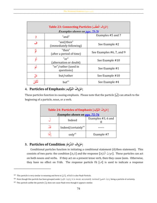 The Nominal Sentence [‫ة‬‫االمسي‬ ‫]اْلملة‬
74
4. Particles of Emphasis [‫يد‬ِ‫ك‬‫ح‬‫َّو‬‫ُالت‬‫وف‬‫ر‬‫ح‬]
These particles function in causing emphasis. Please note that the particle [َُ‫ل‬] can attach to the
beginning of a particle, noun, or a verb.
Table 24: Particles of Emphasis [‫يد‬ِ‫ك‬‫ح‬‫َّو‬‫ُالت‬‫وف‬‫ر‬‫ح‬]
Examples shown on pgs. 75-76
َ‫ل‬ Indeed
Examples #3, 6 and
8
ْ‫د‬َ‫ق‬ Indeed/certainly64
------
‫ا‬َّ‫َّن‬ِ‫إ‬ only65
Example #7
5. Particles of Condition [ ُ‫وف‬‫ر‬‫ح‬‫ط‬‫ح‬‫ر‬َّ‫الش‬ ]
Conditional particles function in initiating a conditional statement (if/then statement). This
consists of two parts: the condition [‫رط‬َ‫ش‬] and the response [‫ط‬ْ‫ر‬َ‫ش‬ْ‫ل‬‫ا‬ ُ‫اب‬‫و‬َ‫ج‬]. These particles can act
on both nouns and verbs. If they act on a present tense verb, then they cause Jazm. Otherwise,
they have no effect on I‛rāb. The response particle Fā [َ‫ف‬] is used to indicate a response
63 This particle is very similar in meaning and form to [َّ‫ن‬ِ‫ك‬َ‫ل‬], which is also Naṣb Particle.
64 Even though this particle has been grouped under [‫يد‬ِ‫ك‬ْ‫َّو‬‫الت‬ ُ‫وف‬ُ‫ر‬ُ‫]ح‬, it is more accurately termed [‫قيق‬ْ‫َّح‬‫ت‬‫ال‬ ُ‫ف‬ْ‫ر‬َ‫]ح‬, being a particle of certainty.
65 This particle unlike the particle [َّ‫ن‬ِ‫إ‬] does not cause Naṣb even though it appears similar.
Table 23: Connecting Particles [‫حف‬‫ط‬َ‫حع‬‫ل‬‫وفُا‬‫ر‬‫ح‬]
Examples shown on pgs. 75-76
َُ‫و‬ "and"
Examples #5 and 7
َُ‫ف‬ "and/then"
(immediately following) See Example #2
َُّ‫ث‬ "then"
(after a period of time) See Examples #6, 7, and 9
ُ‫ح‬‫َو‬‫أ‬ "or"
(alternation or doubt)
See Example #10
ُ‫ح‬‫َم‬‫أ‬ "or"/rather (used in
questions)
See Example #1
ُ‫ح‬‫ل‬َ‫ب‬ but/rather See Example #10
ُ‫ح‬‫ن‬ِ‫ك‬َ‫ل‬ but63
See Example #4
 