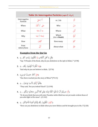 The Nominal Sentence [‫ة‬‫االمسي‬ ‫]اْلملة‬
77
Table 26: Interrogative Particles [ُِ‫ح‬‫ُاْل‬‫روف‬‫ح‬‫هام‬‫ح‬‫ف‬ِ‫ت‬‫ح‬‫س‬]
Interrogative
Particle
َ‫أ‬/ْ‫ل‬َ‫ﻫ‬ or / do ْ‫َم‬‫أ‬
When َ‫ّت‬َ‫م‬/َ‫ن‬َّ‫ََي‬‫أ‬ Who
ْ‫ن‬َ‫م‬
What ‫ما‬/‫ماذا‬ Where
َ‫ن‬ْ‫َي‬‫أ‬
Why ‫ماذا‬ِ‫ل‬/‫ما‬ِ‫ل‬ Which
(this is Muḍāf) ُّ‫َي‬‫أ‬
How َ‫ف‬ْ‫ي‬َ‫ك‬ How many
ْ‫م‬َ‫ك‬
from
where/how
َّ‫َّن‬‫أ‬ About what َّ‫م‬َ‫ع‬
Examples from the Qur’ān
1. ﴿
َ‫ل‬ْ‫َﻫ‬‫أ‬ َ‫َي‬ ْ‫ل‬ُ‫ق‬‫ٱ‬ِ‫اب‬َ‫ت‬ِ‫ك‬ْ‫ل‬َ
ِ‫َّل‬ِ‫ت‬َ‫َي‬ِ‫ِب‬ َ‫ن‬‫و‬ُ‫ر‬ُ‫ف‬ْ‫ك‬َ‫ت‬‫ٱ‬َِّ‫ّلل‬....﴾
“Say, "O People of the Book, why do you disbelieve in the āyāt of Allah..?” (3:98)
2. ﴿
َ‫و‬‫ا‬َ‫م‬ِ‫ب‬ َ‫ن‬‫و‬ُ‫ن‬ِ‫م‬ْ‫ؤ‬ُ‫ت‬ َ‫ال‬ ْ‫م‬ُ‫ك‬َ‫ل‬‫ٱ‬ِ‫هلل‬...﴾
“And why do you not believe in Allah…”(57:8)
3. ﴿
ْ‫ل‬َ‫ﻫ‬‫ى‬َ‫وس‬ُ‫م‬ ُ‫يث‬ِ‫د‬َ‫ح‬ َ‫ك‬َ‫أَت‬﴾
“Has there reached you the story of Mūsa?”(79:15)
4. ﴿ْ‫ا‬‫و‬ُ‫ل‬‫ا‬َ‫ق‬َ‫أ‬ُ‫ف‬ُ‫وس‬ُ‫ي‬ َ‫َنت‬َ‫أل‬ َ‫َّك‬‫ن‬ِ‫إ‬...﴾
“They said, "Are you indeed Yūsuf?..”(12:90)
5. ﴿ْ‫َم‬‫أ‬ْ‫م‬ُ‫ت‬ْ‫ب‬ِ‫س‬َ‫ح‬‫ا‬‫و‬ُ‫ل‬ُ‫خ‬ْ‫د‬َ‫ت‬ ْ‫ن‬َ‫أ‬‫ٱ‬ِ‫م‬َ‫ل‬ْ‫ع‬َ‫ي‬ ‫ا‬َّ‫م‬َ‫ل‬َ‫و‬ َ‫ة‬َّ‫ن‬َْ‫ْل‬‫ٱ‬َُّ‫ّلل‬‫ٱ‬ْ‫م‬ُ‫ك‬ْ‫ن‬ِ‫م‬ ‫ا‬‫و‬ُ‫د‬َ‫اﻫ‬َ‫ج‬ َ‫ين‬ِ‫ذ‬َّ‫ل‬....﴾
“Or do you think that you will enter Paradise while Allah has not yet made evident those of
you who fight in His cause”…(3:142)
6. ﴿َ‫ف‬ْ‫ي‬َ‫ك‬ِ‫ب‬ َ‫ن‬‫و‬ُ‫ر‬ُ‫ف‬ْ‫ك‬َ‫ت‬‫ٱ‬ْ‫م‬ُ‫ك‬‫ا‬َ‫ي‬ْ‫َح‬‫أ‬َ‫ف‬ ‫ا‬‫َت‬‫ا‬َ‫و‬ْ‫َم‬‫أ‬ ْ‫م‬ُ‫نت‬ُ‫ك‬َ‫و‬ َِّ‫ّلل‬...﴾
“How can you disbelieve in Allah when you were lifeless and He brought you to life..?”(2:28)
 