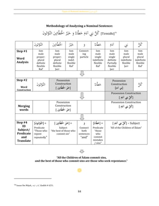 Types of Nominal Sentences [ ‫اع‬‫و‬‫أن‬‫اْلمل‬ ]
84
Methodology of Analyzing a Nominal Sentence:
َّ‫ط‬َ‫خ‬ َ‫م‬َ‫آد‬ َِِ‫ب‬ ُّ‫ل‬ُ‫ك‬َ‫ن‬‫و‬ُ‫اب‬َّ‫َّو‬‫الت‬ َ‫ي‬ِ‫ائ‬َّ‫ط‬َْ‫اْل‬ ُ‫ر‬ْ‫ي‬َ‫خ‬ َ‫و‬ ‫اء‬ [Tirmidhi]70
َ‫ن‬‫و‬ُ‫اب‬َّ‫َّو‬‫الت‬ َ‫ي‬ِ‫ائ‬َّ‫ط‬َْ‫اْل‬ ُ‫ر‬ْ‫ي‬َ‫خ‬ َ‫و‬ َّ‫ط‬َ‫خ‬‫اء‬ َ‫م‬َ‫آد‬ َِِ‫ب‬ ُّ‫ل‬ُ‫ك‬
Step #1
Word
Analysis
Ism
male
proper-
plural
definite
flexible
Raf‛
Ism
male
proper-
plural
definite
flexible
Jarr
Ism
male
single
indef.
flexible
Raf‛
Connect-
ing
particle
Ism
male
single
indefinite
flexible
Raf‛
Ism
male
single
definite
Partially
flexible
Jarr
Ism
male
plural
indefinite
flexible
Jarr
Ism
male
plural
indefinite
flexible
Raf‛
Step #2
Word
Construction
َ‫ن‬‫و‬ُ‫اب‬َّ‫َّو‬‫الت‬
Possession
Construction
[َُ‫ني‬ِ‫ائ‬َّ‫ط‬َ‫ح‬‫ُاْل‬ِ‫ح‬‫ري‬َ‫خ‬]
‫اء‬َّ‫ط‬َ‫خ‬
Possession
Construction
[َُ‫م‬َ‫ينُآد‬َ‫]ب‬
ُّ‫ل‬ُ‫ك‬
Possession Construction
[َُ‫م‬َ‫ينُآد‬َ‫ُب‬ُّ‫ل‬‫ك‬]
Merging
words
Possession
Construction
[َُ‫ني‬ِ‫ائ‬َّ‫ط‬َ‫ح‬‫ُاْل‬ِ‫ح‬‫ري‬َ‫خ‬]
Possession Construction
[َُ‫م‬َ‫ينُآد‬َ‫ُب‬ُّ‫ل‬‫ك‬]
Step #4
ID
Subject/
Predicate
and
Translate
[َُ‫ن‬‫و‬‫اب‬َّ‫َّو‬‫الت‬] =
Predicate
“Those who
repent
repeatedly”
[َُ‫ني‬ِ‫ائ‬َّ‫ط‬َ‫ح‬‫ُاْل‬ِ‫ح‬‫ري‬َ‫خ‬] =
Subject
“the best of those who
commit sin”
َُ‫و‬
Connect
both
sentences
“and”
[ُ‫اء‬َّ‫ط‬َ‫خ‬] =
Predicate
“those
who
commit
mistakes
/ sins”
[َُ‫م‬َ‫ينُآد‬َ‫ُب‬ُّ‫ل‬‫ك‬] = Subject
“All of the Children of Ādam”
“All the Children of Ādam commit sins,
and the best of those who commit sins are those who seek repentance.”
70 Sunan Ibn Mājah, ‫الزﻫد‬ ‫تاب‬ِ‫ک‬, Ḥadīth # 4251.
 