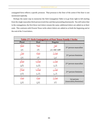 Introduction to Verbs [‫أفعال‬]
88
conjugated form reflects a specific pronoun. That pronoun is the Doer of the action if the Doer is not
mentioned explicitly.
Perhaps the easier way to memorize the Verb Conjugation Table is to go from right to left starting
from the single masculine third person (root) line and then proceeding downwards. You will notice that
in the conjugations, the first three root letters remain the same; additional letters are added on at their
ends. This contrasts with Present Tense verbs where letters are added on at both the beginning and at
the end of the 3-root letters.
Table 27: Verb Conjugation of Past Tense Family I Verbs
Plural Dual Singular
َ‫ف‬ُ‫ل‬َ‫ع‬‫ا‬ْ‫و‬
[ ُ‫ﻫ‬ْ‫م‬ ]
َ‫ف‬‫ال‬َ‫ع‬
[ ُ‫ه‬‫ا‬ ]
َ‫ف‬َ‫ل‬َ‫ع‬
[َ‫و‬ُ‫ﻫ‬] root verb
3rd person masculine
َ‫ف‬ْ‫ل‬َ‫ع‬َ‫ن‬
[ ُ‫ﻫ‬َّ‫ن‬ ]
َ‫ف‬َ‫ل‬َ‫ع‬‫ا‬َ‫ت‬
[ ُ‫ه‬‫ا‬ ]
َ‫ف‬َ‫ل‬َ‫ع‬ْ‫ت‬
[ ِ‫ﻫ‬َ‫ي‬ ]
3rd person feminine
َ‫ف‬ْ‫ل‬َ‫ع‬ْ‫م‬ُ‫ت‬
[ُ‫ت‬ْ‫َن‬‫أ‬ْ‫م‬]
َ‫ف‬ْ‫ل‬َ‫ع‬‫ا‬َ‫م‬ُ‫ت‬
[ُ‫ت‬ْ‫َن‬‫أ‬‫ما‬]
َ‫ف‬ْ‫ل‬َ‫ع‬َ‫ت‬
[َ‫ت‬ْ‫ن‬َ‫أ‬]
2nd person masculine
َ‫ف‬ْ‫ل‬َ‫ع‬َُّ‫ت‬
[َُّ‫ت‬ْ‫َن‬‫أ‬]
َ‫ف‬ْ‫ل‬َ‫ع‬‫ا‬َ‫م‬ُ‫ت‬
[ُ‫ت‬ْ‫َن‬‫أ‬‫ما‬]
َ‫ف‬ْ‫ل‬َ‫ع‬ِ‫ت‬
[ِ‫ت‬ْ‫ن‬َ‫أ‬]
2nd person feminine
َ‫ف‬ْ‫ل‬َ‫ع‬‫ا‬َ‫ن‬
[ُ‫ن‬َْ‫َن‬]
َ‫ف‬ْ‫ل‬َ‫ع‬‫ا‬َ‫ن‬
[ُ‫ن‬َْ‫َن‬]
َ‫ف‬ْ‫ل‬َ‫ع‬ُ‫ت‬
[‫َّن‬َ‫أ‬]
1st person
(masculine/feminine)
 