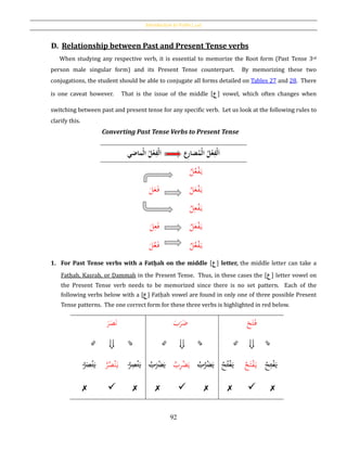 Introduction to Verbs [‫أفعال‬]
92
D. Relationship between Past and Present Tense verbs
When studying any respective verb, it is essential to memorize the Root form (Past Tense 3rd
person male singular form) and its Present Tense counterpart. By memorizing these two
conjugations, the student should be able to conjugate all forms detailed on Tables 27 and 28. There
is one caveat however. That is the issue of the middle [‫ع‬] vowel, which often changes when
switching between past and present tense for any specific verb. Let us look at the following rules to
clarify this.
1. For Past Tense verbs with a Fatḥah on the middle [‫ع‬] letter, the middle letter can take a
Fatḥah, Kasrah, or Ḍammah in the Present Tense. Thus, in these cases the [‫ع‬] letter vowel on
the Present Tense verb needs to be memorized since there is no set pattern. Each of the
following verbs below with a [‫ع‬] Fatḥah vowel are found in only one of three possible Present
Tense patterns. The one correct form for these three verbs is highlighted in red below.
Converting Past Tense Verbs to Present Tense
‫حماضي‬‫ل‬‫ُا‬‫ل‬‫ح‬‫ع‬ِ‫حف‬‫ل‬َ‫ا‬ ‫ِع‬‫ر‬‫ضا‬‫حم‬‫ل‬‫ُا‬‫ل‬‫ح‬‫ع‬ِ‫حف‬‫ل‬َ‫ا‬
ُ‫ع‬ْ‫ف‬َ‫ي‬ُ‫ل‬
َ‫ل‬َ‫ع‬َ‫ف‬ ُ‫ل‬َ‫ع‬ْ‫ف‬َ‫ي‬
ِ‫ع‬ْ‫ف‬َ‫ي‬ُ‫ل‬
َ‫ل‬ِ‫ع‬َ‫ف‬ ُ‫ل‬َ‫ع‬ْ‫ف‬َ‫ي‬
َ‫ل‬ُ‫ع‬َ‫ف‬ ُ‫ل‬ُ‫ع‬ْ‫ف‬َ‫ي‬
َ‫ر‬َ‫ص‬َ‫ن‬

َ‫ب‬َ‫ر‬َ‫ض‬

َ‫ح‬َ‫ت‬َ‫ف‬
⇙ ⇘ ⇙ ⇘ ⇙ ⇘
ُ‫ر‬َ‫ص‬ْ‫ن‬َ‫ي‬ ُ‫ر‬ُ‫ص‬ْ‫ن‬َ‫ي‬ ُ‫ر‬ِ‫ص‬ْ‫ن‬َ‫ي‬ َ‫ر‬ْ‫ض‬َ‫ي‬ُ‫ب‬ ُ‫ب‬ِ‫ر‬ْ‫ض‬َ‫ي‬ ُ‫ر‬ْ‫ض‬َ‫ي‬ُ‫ب‬ ُ‫ت‬ْ‫ف‬َ‫ي‬ُ‫ح‬ ُ‫ح‬َ‫ت‬ْ‫ف‬َ‫ي‬ ِ‫ت‬ْ‫ف‬َ‫ي‬ُ‫ح‬
✗ ✓ ✗ ✗ ✓ ✗ ✗ ✓ ✗
 