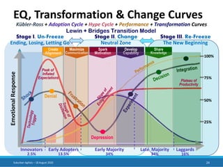 Emotional Intelligence in Agile Leadership and Transformation | PPTX