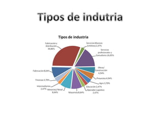 Industrias e espazos