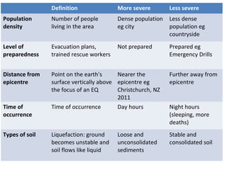Definition More severe Less severe
Population
density
Number of people
living in the area
Dense population
eg city
Less dense
population eg
countryside
Level of
preparedness
Evacuation plans,
trained rescue workers
Not prepared Prepared eg
Emergency Drills
Distance from
epicentre
Point on the earth's
surface vertically above
the focus of an EQ
Nearer the
epicentre eg
Christchurch, NZ
2011
Further away from
epicentre
Time of
occurrence
Time of occurrence Day hours Night hours
(sleeping, more
deaths)
Types of soil Liquefaction: ground
becomes unstable and
soil flows like liquid
Loose and
unconsolidated
sediments
Stable and
consolidated soil
 