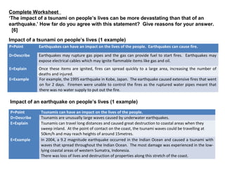 P=Point Tsunamis can have an impact on the lives of the people.
D=Describe Tsunamis are unusually large waves caused by underwater earthquakes.
E=Explain Tsunamis can travel long distances and caused great destruction to coastal areas when they
sweep inland. At the point of contact on the coast, the tsunami waves could be travelling at
50km/h and may reach heights of around 15metres.
E=Example In 2004, a 9.2 magnitude earthquake occurred in the Indian Ocean and caused a tsunami with
waves that spread throughout the Indian Ocean. The most damage was experienced in the low-
lying coastal areas of western Sumatra, Indonesia.
There was loss of lives and destruction of properties along this stretch of the coast.
P=Point Earthquakes can have an impact on the lives of the people. Earthquakes can cause fire.
D=Describe Earthquakes may rupture gas pipes and the gas can provide fuel to start fires. Earthquakes may
expose electrical cables which may ignite flammable items like gas and oil.
E=Explain Once these items are ignited, fires can spread quickly to a large area, increasing the number of
deaths and injured.
E=Example For example, the 1995 earthquake in Kobe, Japan. The earthquake caused extensive fires that went
on for 2 days. Firemen were unable to control the fires as the ruptured water pipes meant that
there was no water supply to put out the fire.
Complete Worksheet
‘The impact of a tsunami on people’s lives can be more devastating than that of an
earthquake.’ How far do you agree with this statement? Give reasons for your answer.
[6]
Impact of a tsunami on people’s lives (1 example)
Impact of an earthquake on people’s lives (1 example)
 