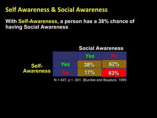 83%83%
38%38%
Self Awareness & Social Awareness
With Self-Awareness, a person has a 38% chance of
having Social Awareness
83%83%
38%38%
17%17%
62%62%
Yes No
Yes
No
Social Awareness
Self-
Awareness
N = 427, p < .001 (Burckle and Boyatzis, 1999)
 