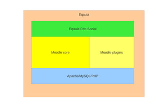 Eqaula
Eqaula Red Social
Moodle core Moodle plugins
Apache/MySQL/PHP