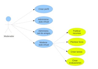 Crear perfil
Administrar
aula virtual
Administra Publicar
red de amigos recursos
Moderador
Moderar Plantear foros
aula virtual
Crear tareas
Crear
evaluaciones