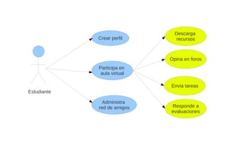 Descarga
Crear perfil recursos
Opina en foros
Participa en
aula virtual
Envia tareas
Estudiante
Administra
red de amigos Responde a
evaluaciones