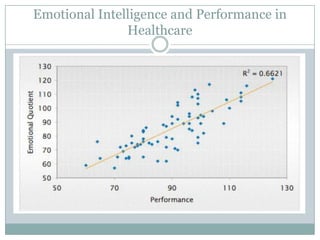 Emotional Intelligence and Performance in Healthcare
