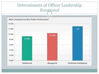 Determinants of Officer LeadershipEmotional