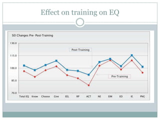 Effect on training on EQ