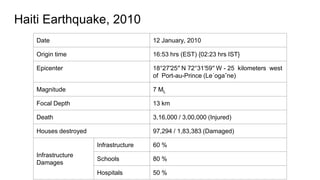 Haiti Earthquake, 2010
Date 12 January, 2010
Origin time 16:53 hrs (EST) {02:23 hrs IST}
Epicenter 18°27′25′′ N 72°31′59′′ W - 25 kilometers west
of Port-au-Prince (Le´ogaˆne)
Magnitude 7 ML
Focal Depth 13 km
Death 3,16,000 / 3,00,000 (Injured)
Houses destroyed 97,294 / 1,83,383 (Damaged)
Infrastructure
Damages
Infrastructure 60 %
Schools 80 %
Hospitals 50 %
 