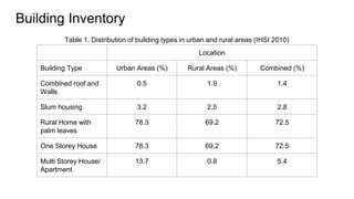 Building Inventory
Location
Building Type Urban Areas (%) Rural Areas (%) Combined (%)
Combined roof and
Walls
0.5 1.9 1.4
Slum housing 3.2 2.5 2.8
Rural Home with
palm leaves
78.3 69.2 72.5
One Storey House 78.3 69.2 72.5
Multi Storey House/
Apartment
13.7 0.8 5.4
Table 1. Distribution of building types in urban and rural areas (IHSI 2010)
 