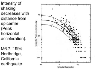 Shaking Intensity The Earthquake damage and its restor.ppt
