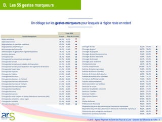  2015 – Agence Régionale de Santé des Pays de la Loire – Direction de l’Efficience de l’Offre - 3
B. Les 55 gestes marqueurs
Un ciblage sur les gestes marqueurs pour lesquels la région reste en retard
 