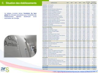  2015 – Agence Régionale de Santé des Pays de la Loire – Direction de l’Efficience de l’Offre - 4
C. Situation des établissements
Le tableau ci-contre donne l’évolution du taux
global de chirurgie ambulatoire pour l’ensemble des
établissements ligériens bénéficiant d’une
autorisation de chirurgie.
 