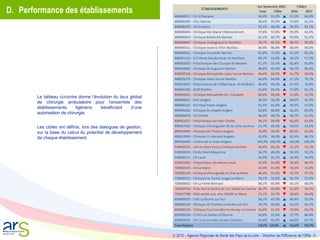  2015 – Agence Régionale de Santé des Pays de la Loire – Direction de l’Efficience de l’Offre - 5
D. Performance des établissements
Le tableau ci-contre donne l’évolution du taux global
de chirurgie ambulatoire pour l’ensemble des
établissements ligériens bénéficiant d’une
autorisation de chirurgie.
Les cibles ont définis, lors des dialogues de gestion,
sur la base du calcul du potentiel de développement
de chaque établissement.
 