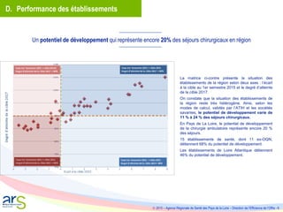  2015 – Agence Régionale de Santé des Pays de la Loire – Direction de l’Efficience de l’Offre - 6
D. Performance des établissements
La matrice ci-contre présente la situation des
établissements de la région selon deux axes : l’écart
à la cible au 1er semestre 2015 et le degré d’atteinte
de la cible 2017.
On constate que la situation des établissements de
la région reste très hétérogène. Ainsi, selon les
modes de calcul, validés par l’ATIH et les sociétés
savantes, le potentiel de développement varie de
11 % à 24 % des séjours chirurgicaux.
En Pays de La Loire, le potentiel de développement
de la chirurgie ambulatoire représente encore 20 %
des séjours.
15 établissements de santé, dont 11 ex-OQN,
détiennent 68% du potentiel de développement.
Les établissements de Loire Atlantique détiennent
46% du potentiel de développement.
Un potentiel de développement qui représente encore 20% des séjours chirurgicaux en région
 