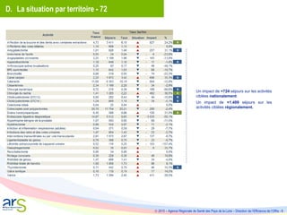  2015 – Agence Régionale de Santé des Pays de la Loire – Direction de l’Efficience de l’Offre - 8
D. La situation par territoire - 72
Un impact de +724 séjours sur les activités
ciblées nationalement.
Un impact de +1.409 séjours sur les
activités ciblées régionalement.
 